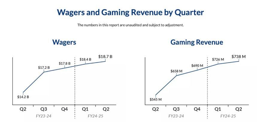 Q2 Revenue Numbers in Ontario Show a Market That’s ‘Matured’